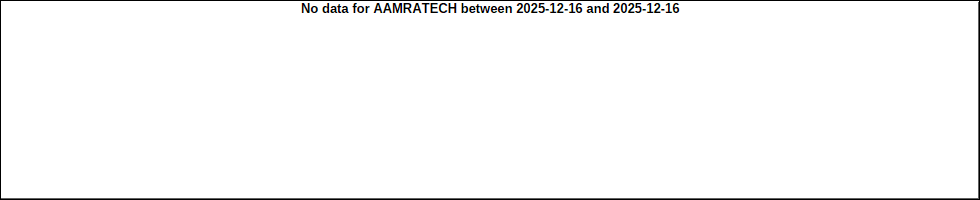 Minute Chart for DSEX
