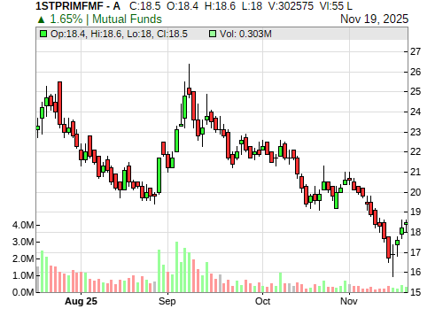 1STPRIMFMF CandleStick Chart