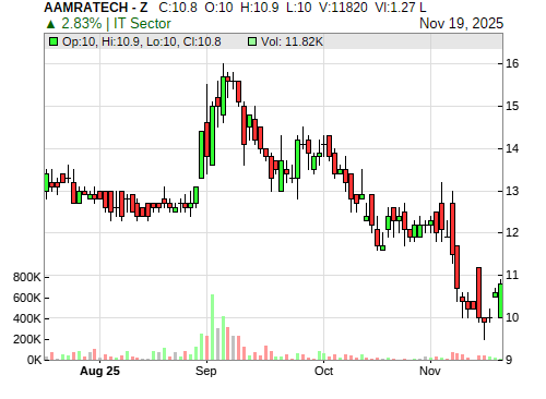 AAMRATECH CandleStick Chart