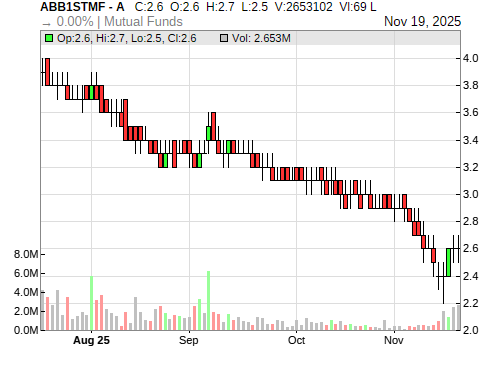 ABB1STMF CandleStick Chart