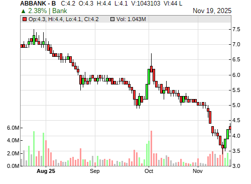 ABBANK CandleStick Chart