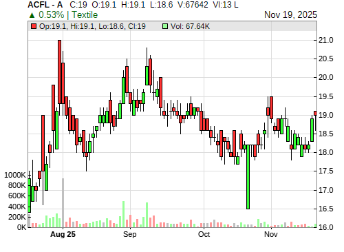 ACFL CandleStick Chart