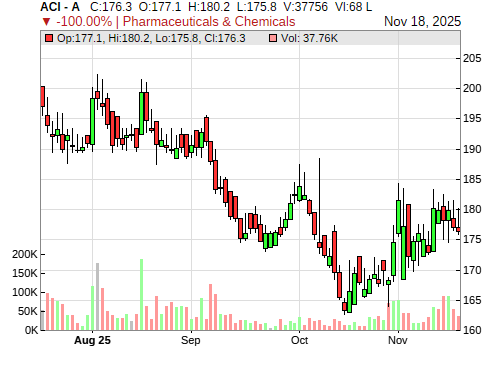 ACI CandleStick Chart