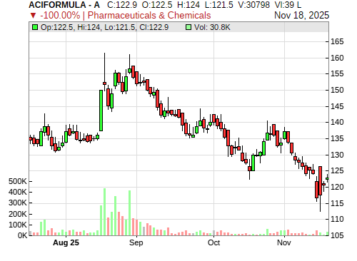 ACIFORMULA CandleStick Chart