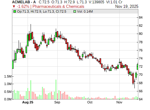 ACMELAB CandleStick Chart