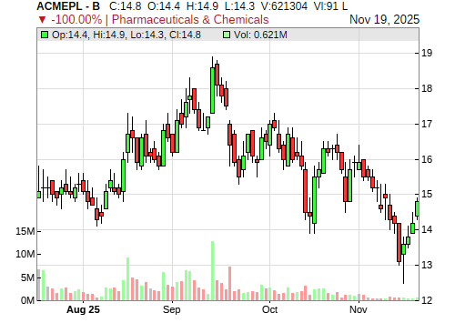 ACMEPL CandleStick Chart