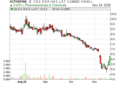 ACTIVEFINE CandleStick Chart