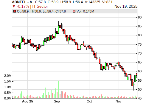 ADNTEL CandleStick Chart