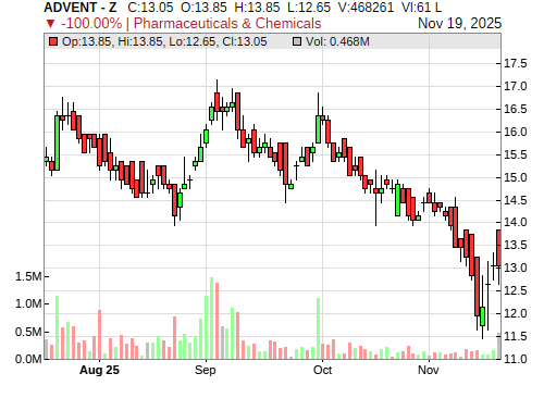 ADVENT CandleStick Chart