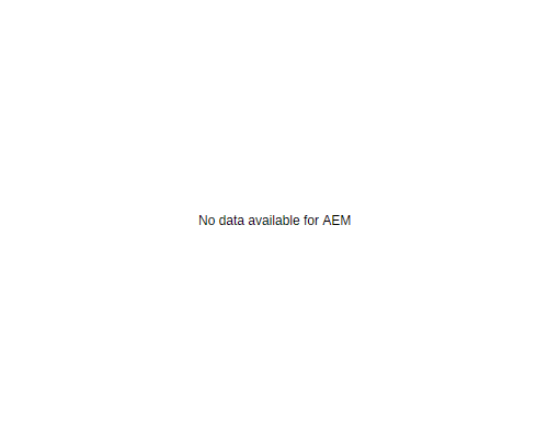 AEM CandleStick Chart