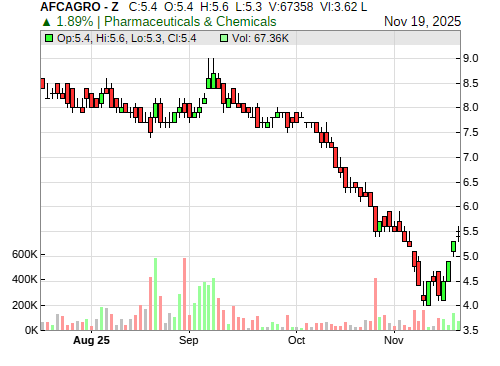 AFCAGRO CandleStick Chart
