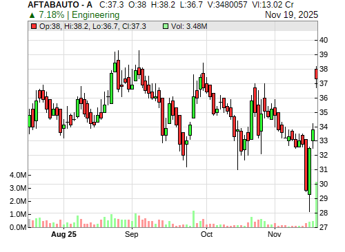 AFTABAUTO CandleStick Chart