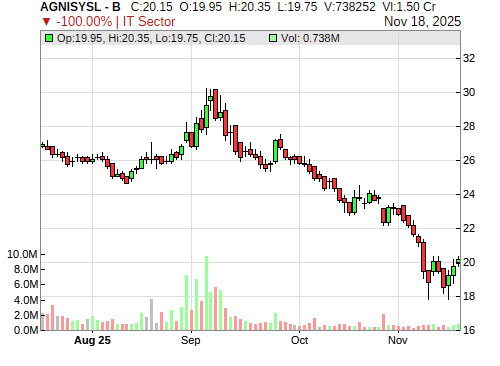 AGNISYSL CandleStick Chart