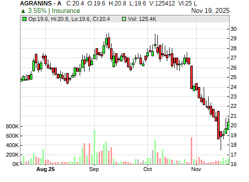 AGRANINS CandleStick Chart