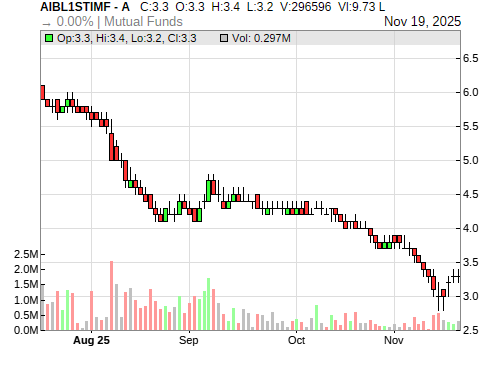 AIBL1STIMF CandleStick Chart