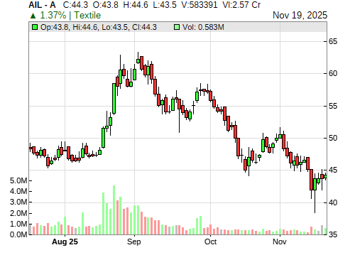 AIL CandleStick Chart