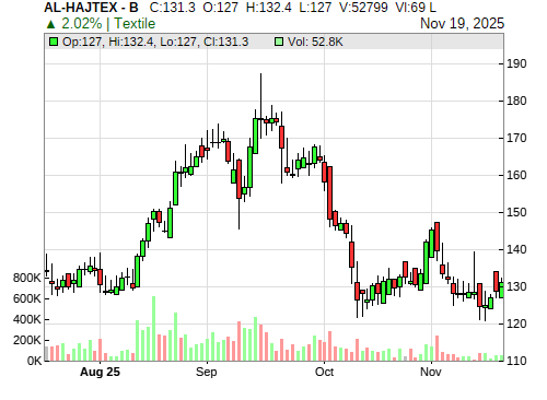 AL-HAJTEX CandleStick Chart