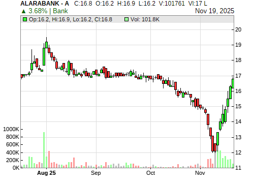 ALARABANK CandleStick Chart