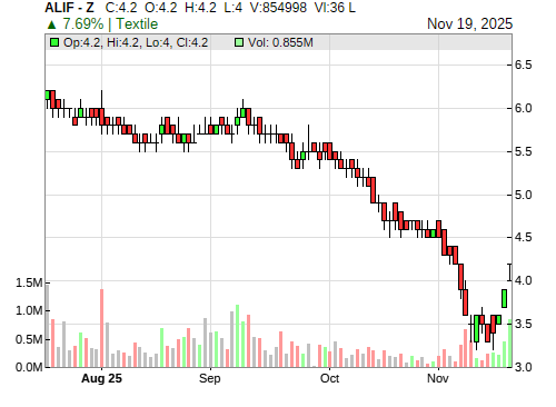 ALIF CandleStick Chart
