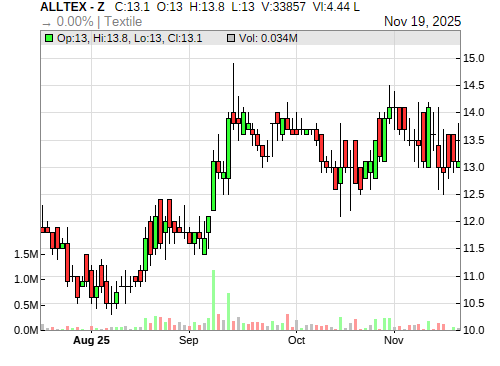 ALLTEX CandleStick Chart