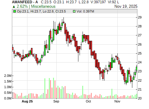 AMANFEED CandleStick Chart