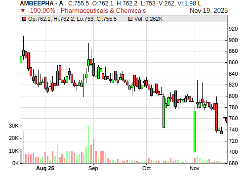 AMBEEPHA CandleStick Chart