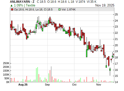 ANLIMAYARN CandleStick Chart