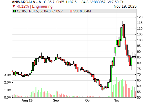 ANWARGALV CandleStick Chart