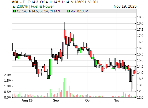 AOL CandleStick Chart