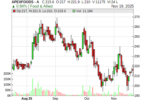 APEXFOODS CandleStick Chart