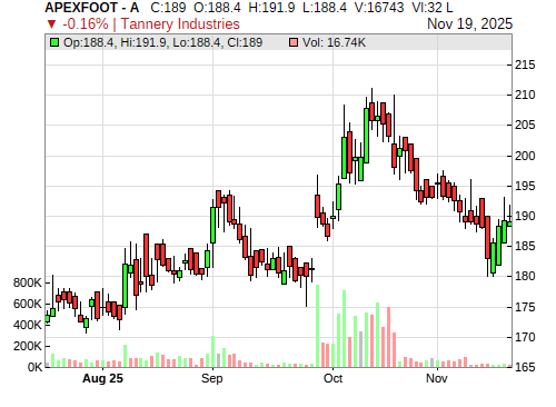 APEXFOOT CandleStick Chart