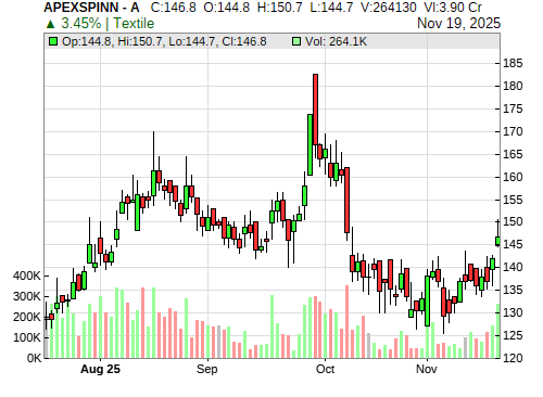 APEXSPINN CandleStick Chart