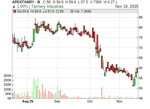 APEXTANRY CandleStick Chart