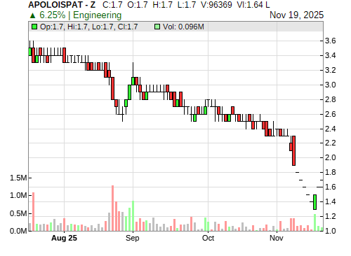 APOLOISPAT CandleStick Chart
