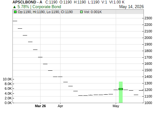 APSCLBOND CandleStick Chart