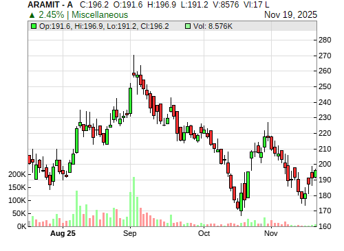 ARAMIT CandleStick Chart