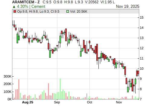 ARAMITCEM CandleStick Chart