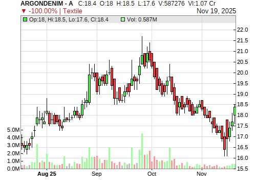 ARGONDENIM CandleStick Chart