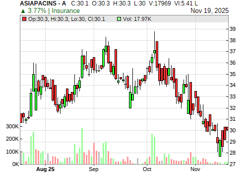 ASIAPACINS CandleStick Chart