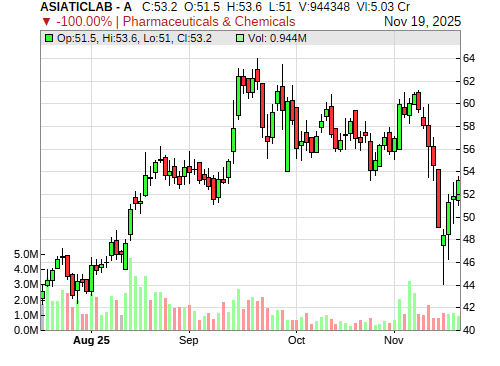 ASIATICLAB CandleStick Chart