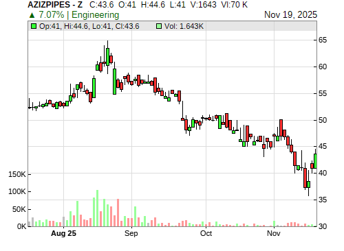 AZIZPIPES CandleStick Chart