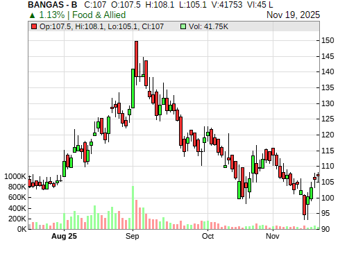 BANGAS CandleStick Chart