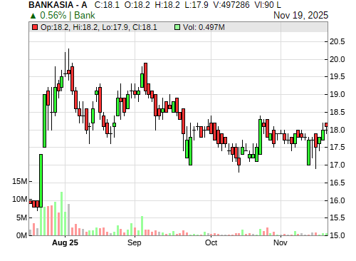 BANKASIA CandleStick Chart