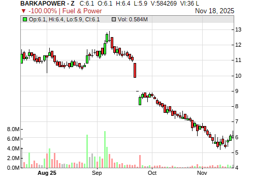 BARKAPOWER CandleStick Chart