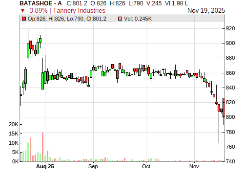 BATASHOE CandleStick Chart