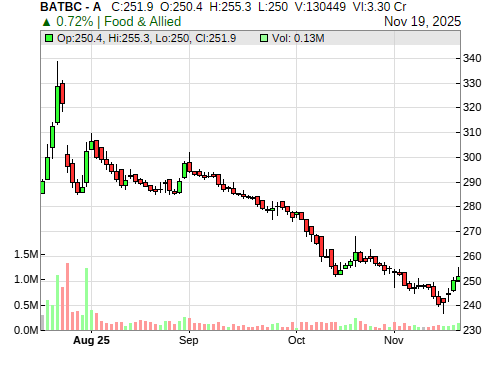 BATBC CandleStick Chart