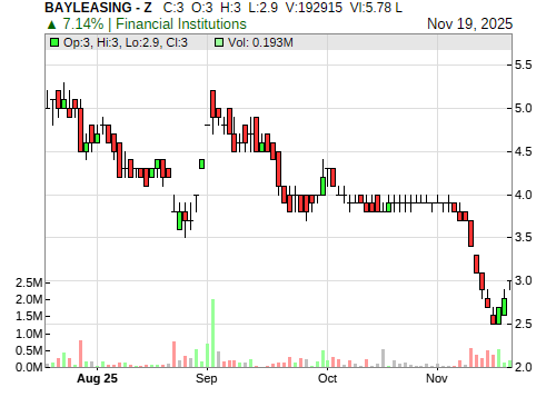 BAYLEASING CandleStick Chart