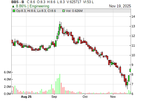 BBS CandleStick Chart