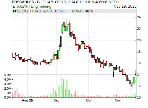BBSCABLES CandleStick Chart