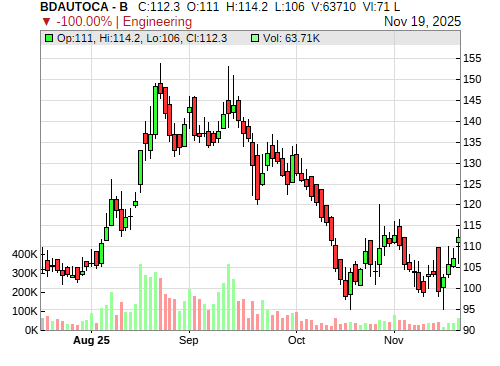 BDAUTOCA CandleStick Chart